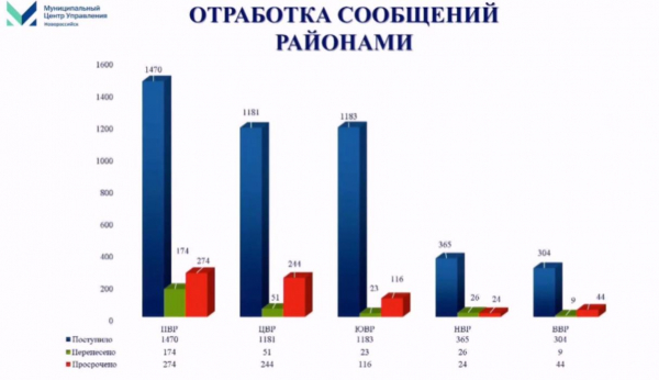 «За просрочки – объяснительные»: чем глава Новороссийска крайне неудовлетворён