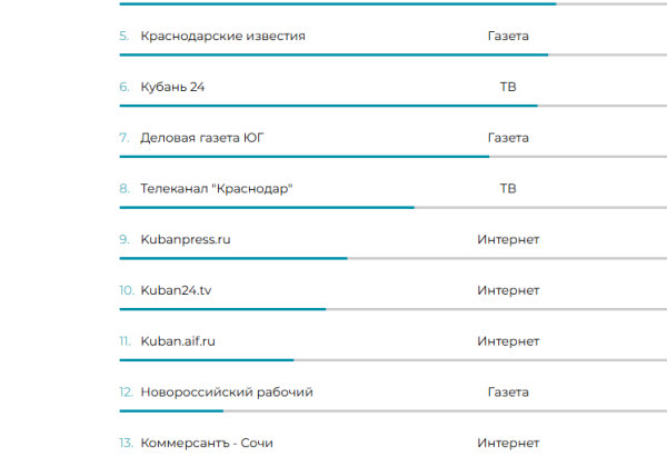«Новороссийский рабочий» вошел в ТОП-20 самых цитируемых медиаресурсов региона «Новороссийский рабочий» вошел в ТОП-20 самых цитируемых медиаресурсов региона