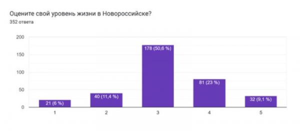 Жизнь на «троечку»: кого новороссийцы не хотят видеть в администрации и новом составе Думы Жизнь на «троечку»: кого новороссийцы не хотят видеть в администрации и новом составе Думы