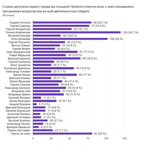 Жизнь на «троечку»: кого новороссийцы не хотят видеть в администрации и новом составе Думы Жизнь на «троечку»: кого новороссийцы не хотят видеть в администрации и новом составе Думы